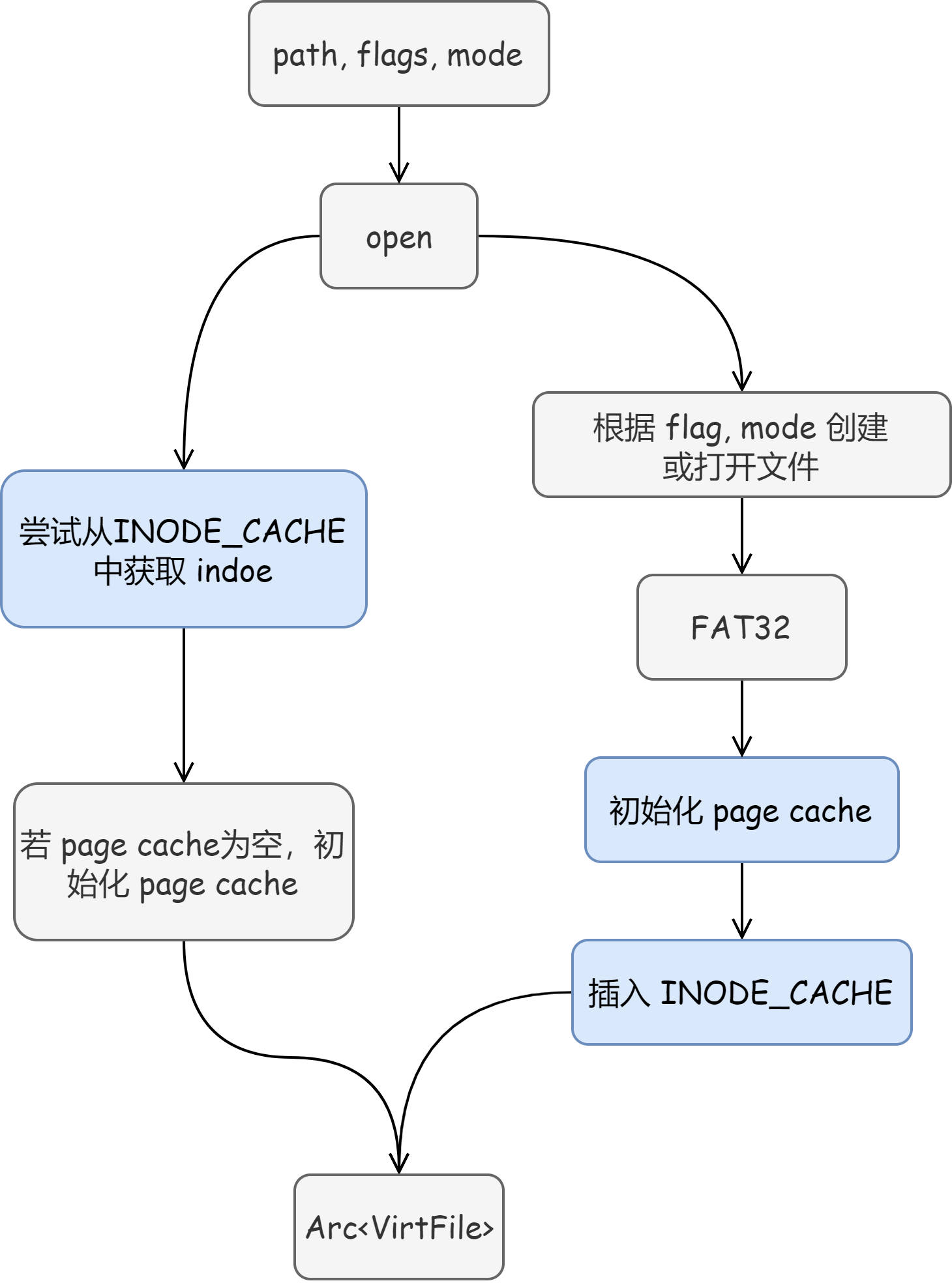 page_cache